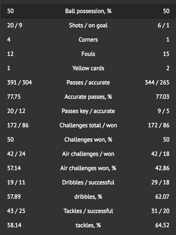 USA (left) vs Brazil (right) stats