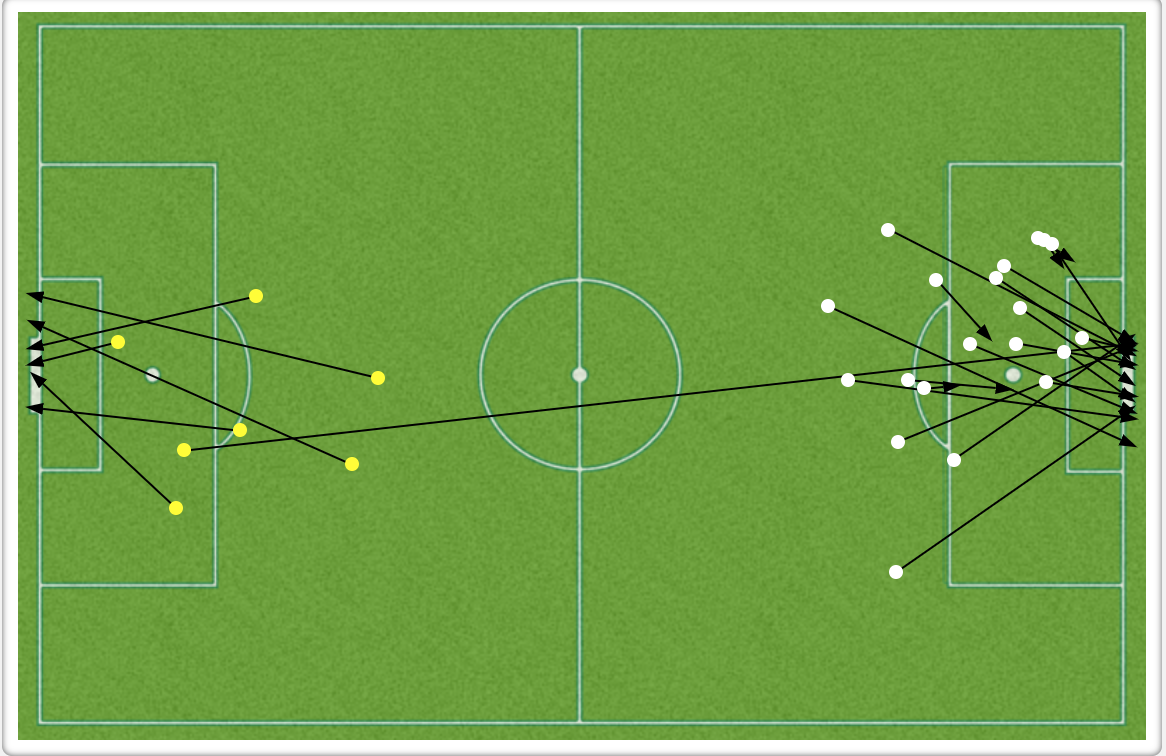 USA (white) vs Brazil (yellow) shots