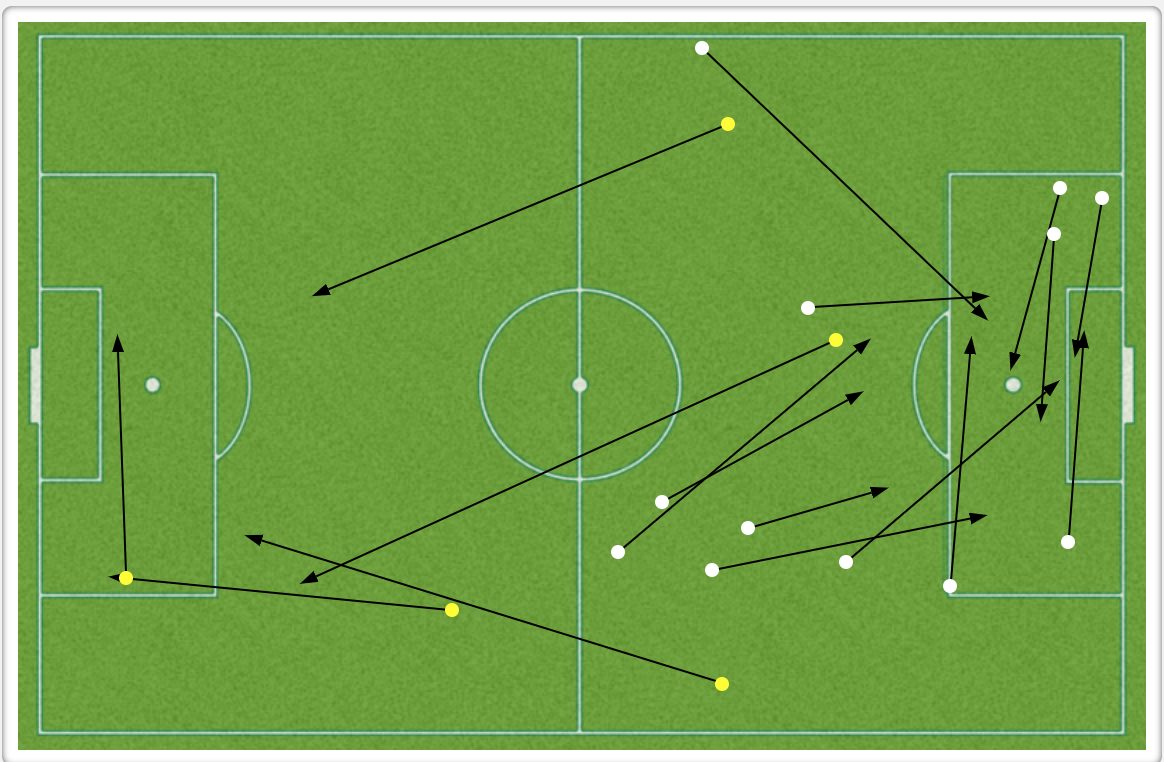 USA (white) vs Brazil (yellow) key passes