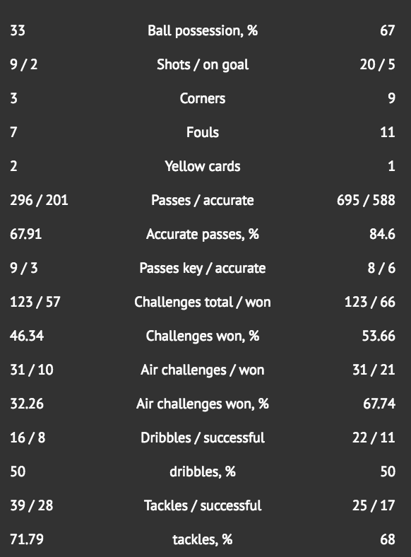 North Carolina (left) vs Lyon (right) team stats