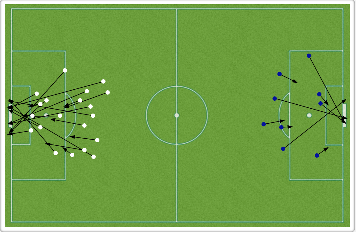 North Carolina (blue) vs Lyon (white) shots
